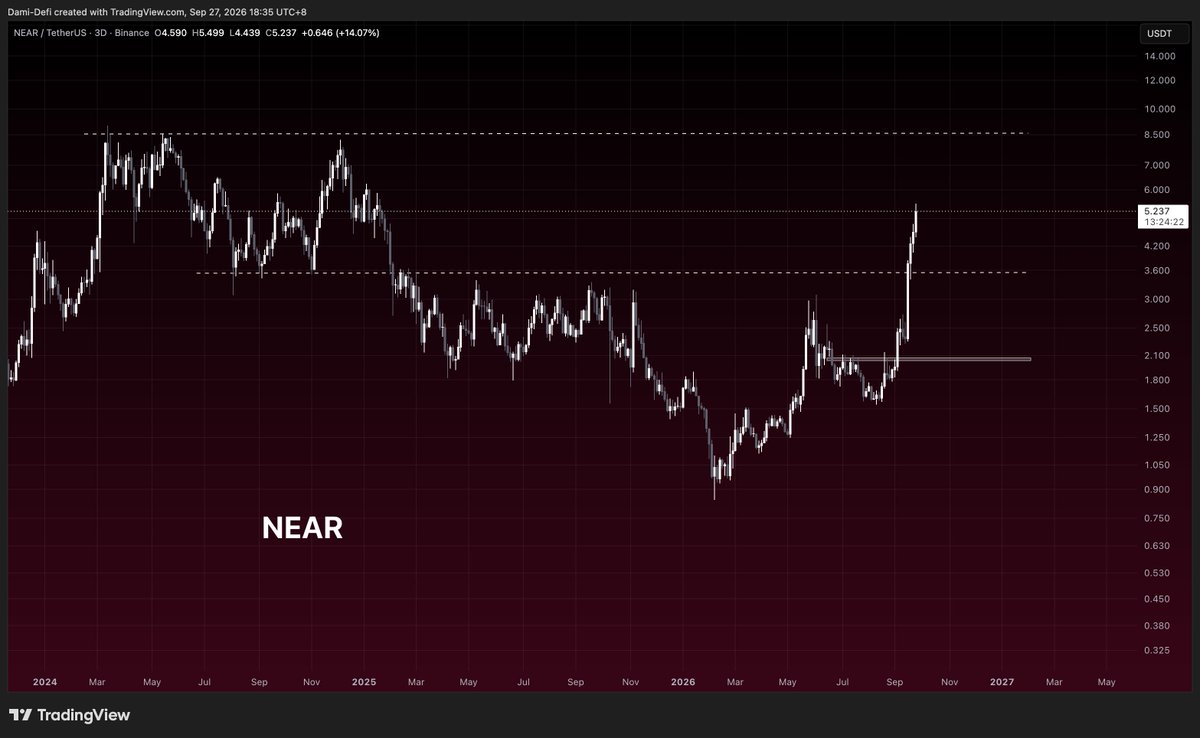 DamiDefi's tweet photo. $NEAR’s move above $3.60 has opened the higher range. Holding that level matters on any pullback.

$NEAR was around $2.22 on my September 5 chart when I highlighted the bullish momentum and recovery above the $2.05 area.

It’s now trading around $5.23, roughly 136% higher, with the current 3D candle reaching almost $5.50.

The important development is how far price has progressed beyond that initial reclaim.

That $3.60 area mattered repeatedly during the earlier range, so clearing it strengthens my continuation thesis.

I’m still bullish, but the next resistance I’m watching is approximately $5.50–$5.80, where earlier price action shows several reactions.

A clean break and hold above it would put approximately $6.50, then $7.00, on my radar.

The upper dashed level around $8.50 remains the larger objective, with those closer resistance areas coming first.