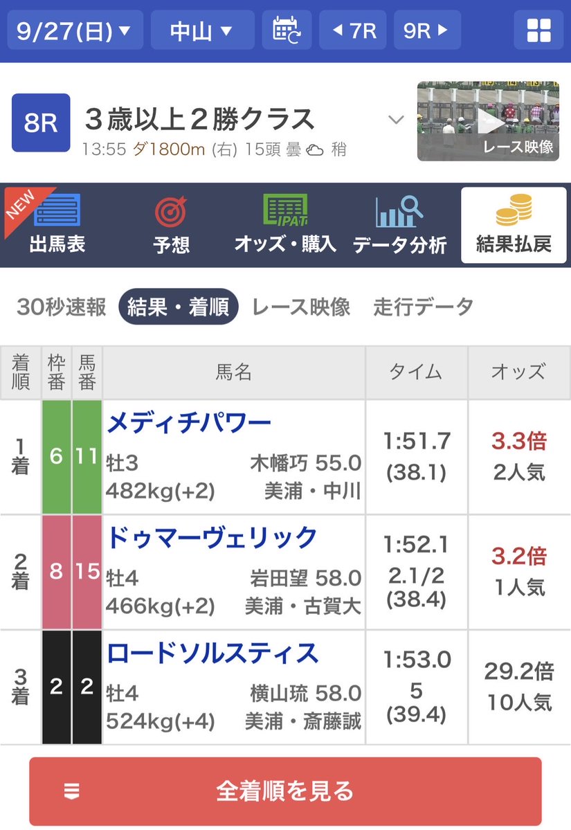 excite222's tweet photo. 今日は割り切って馬連BOXを買ってみたら、、、
2-3着だったり、1-3着だったり、、
噛み合わなかった😭 https://t.co/DO6lgJkJNf