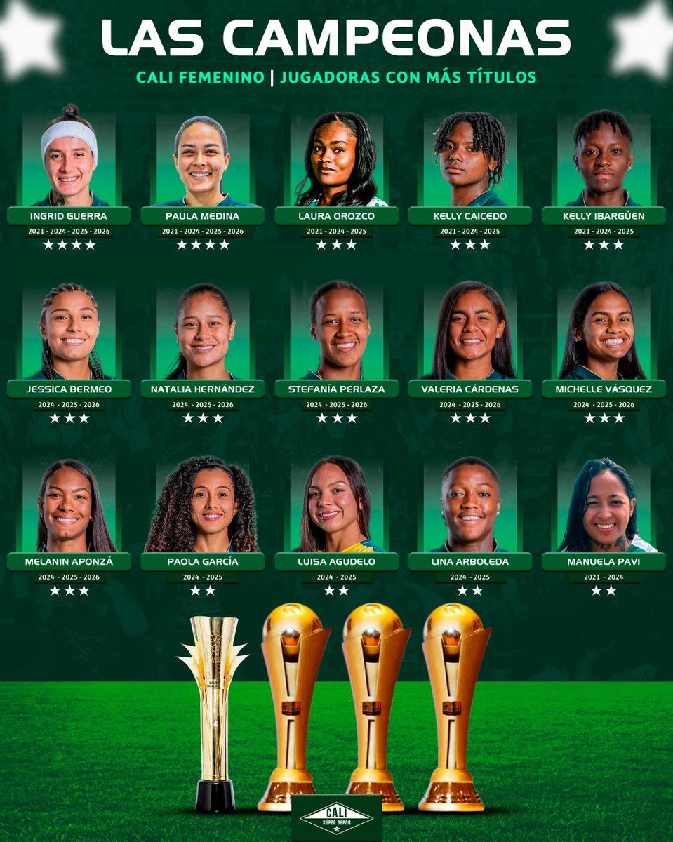 CaliSuperDepor's tweet photo. Las jugadoras con más títulos en la historia del Deportivo Cali Femenino 🟢⚪ Ingrid Guerra y Paula Medina han estado presentes en los 4 títulos del equipo. 🏆🏆🏆🏆 https://t.co/Lqn09YIqRE