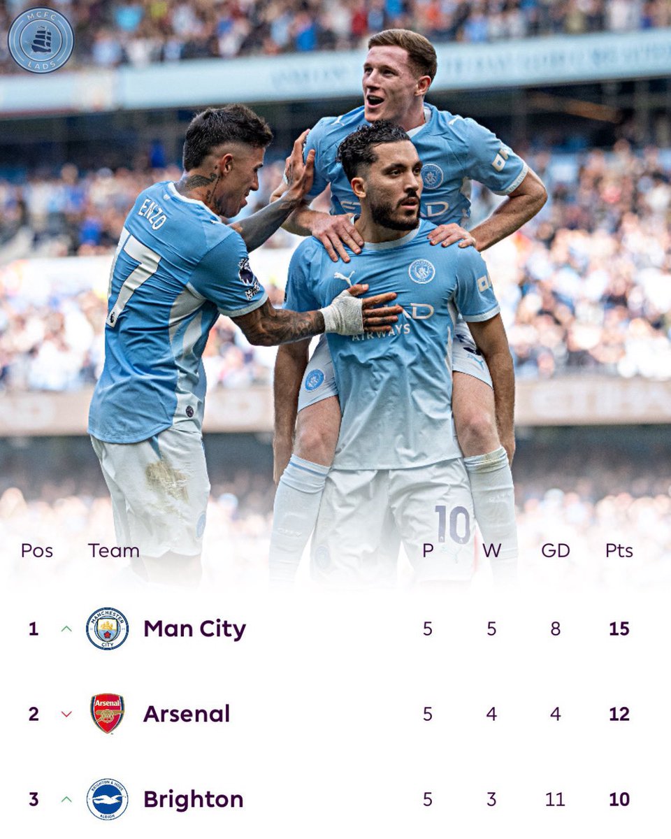 mcfc_lads's tweet photo. A reminder of how the #PL table is looking. 📊 https://t.co/Fa8yMXXyuX