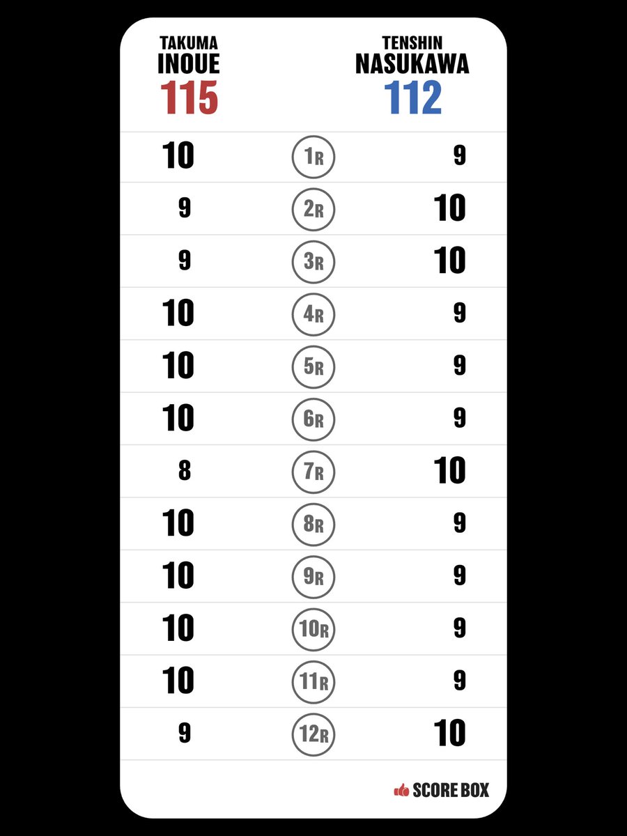 boxing_topics's tweet photo. 筆者の個人的採点。覚醒したチャンピオンは予想通り本当に強かった。しかしその強いチャンピオンとの差をここまで埋めた挑戦者の戦略・戦術、そしてここに至るまでの修練・努力にも深くリスペクトの意を表したい。 https://t.co/YI6bPVnAfL