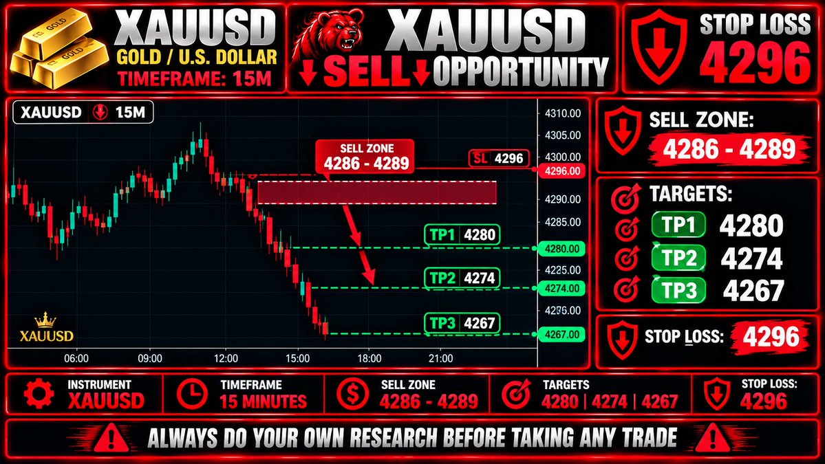 ProMatthewHenry's tweet photo. 🚨 XAUUSD SELL OPPORTUNITY 🚨

🔴 SELL ZONE: 🔹 4286 – 4289

🎯 TARGETS: 4280 🎯 4274 🎯 4267

🛑 STOP LOSS: 4296

Link in bio

#XAUUSD #GoldTrading #ForexSignals #SellSignal #ForexTrading #TradingSetup #GoldSignals #ForexTrader https://t.co/9RFGkc3cxx