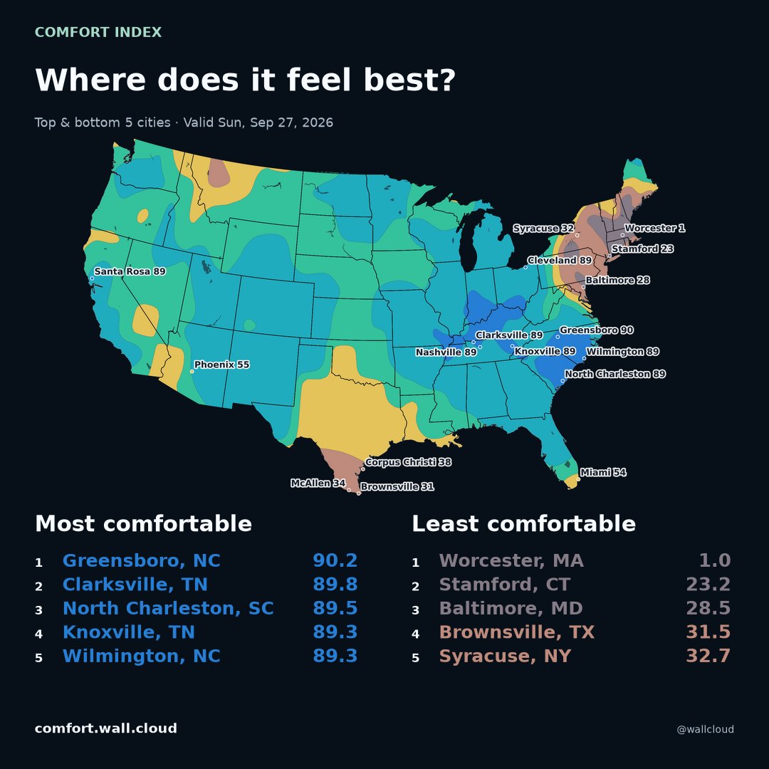 wallcloud's tweet photo. Greensboro, NC -- you've done it. 
The most comfortable place in the Lower 48 today. https://t.co/ooot5st85F