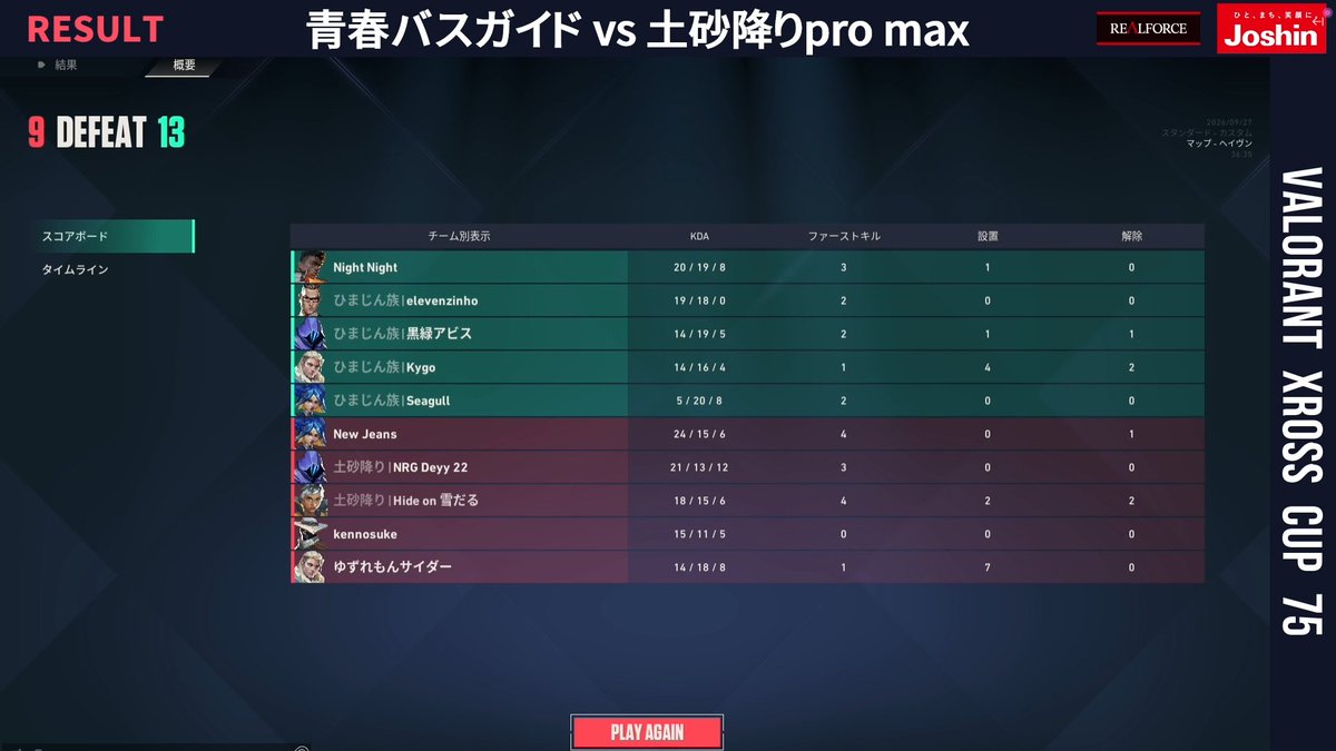XDivisionGame's tweet photo. #VALORANT #XrossCup 75🏆

Final Map Haven🔥
青春バスガイド vs 土砂降りpro max

非常にハイレベルな今大会のFinalは土砂降りpro maxが13-9で勝利❗️

🟣Twitch
https://t.co/r1V28ujhHR

#XDIVISION https://t.co/f79q0hiEtG