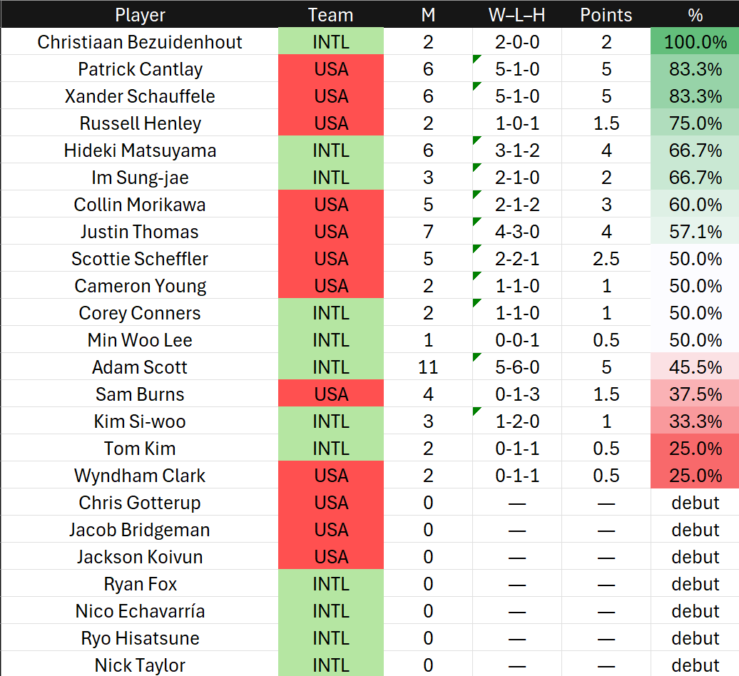 RickRunGood's tweet photo. Career singles records for all players, includes all Cups.
#PresidentsCup https://t.co/CBAu0JcJSJ