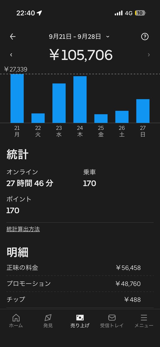 second_life_run's tweet photo. ゆるゆる稼働終了🚲

週末は予定もあって50件しかいけなかったけど、なんとか10万は超えれてよかった😶

明日から旅行！楽しもう！👫🐶🐶 https://t.co/GkRGgo0cnj