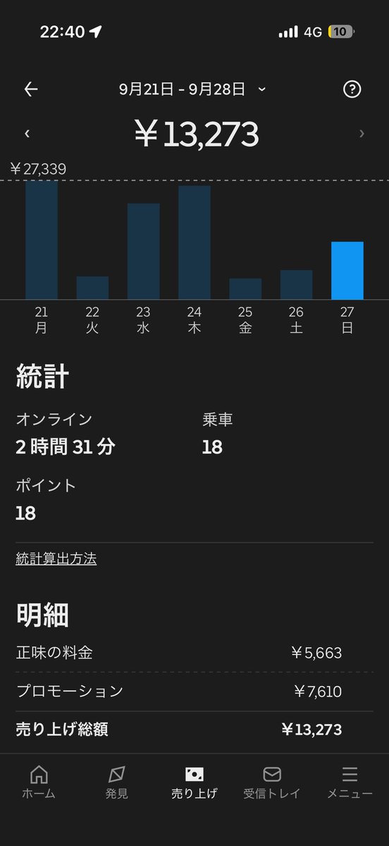 second_life_run's tweet photo. ゆるゆる稼働終了🚲

週末は予定もあって50件しかいけなかったけど、なんとか10万は超えれてよかった😶

明日から旅行！楽しもう！👫🐶🐶 https://t.co/GkRGgo0cnj