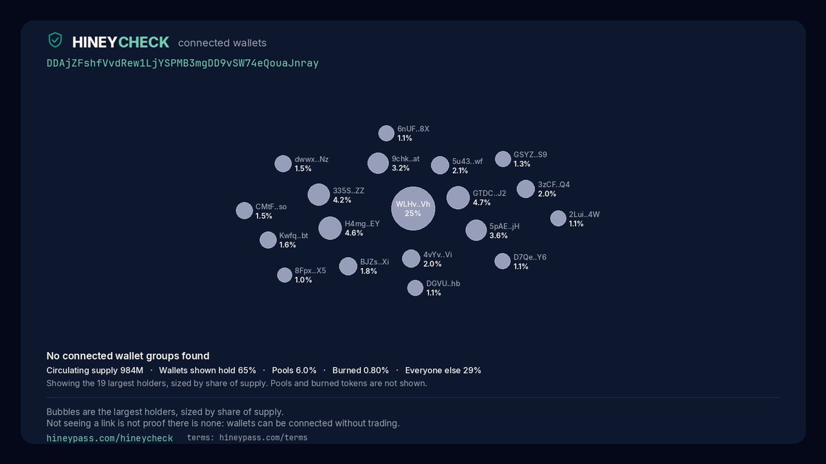 hineycheck's tweet photo. @MrHineyX No connected wallet groups found. Bubbles show the largest holders by share of supply. https://t.co/ZPZPdDEV5y