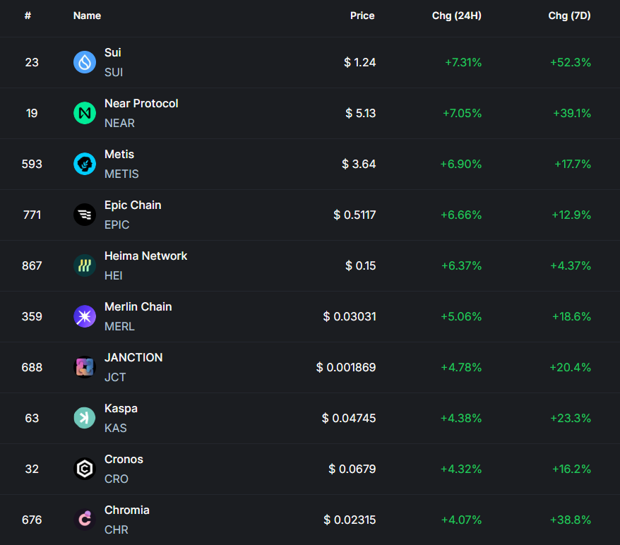 SuiInsiders's tweet photo. BREAKING 🚨

The $SUI chain has emerged as the TOP-performing Layer 1 blockchain over the past 24 hours and 7 days! 👀