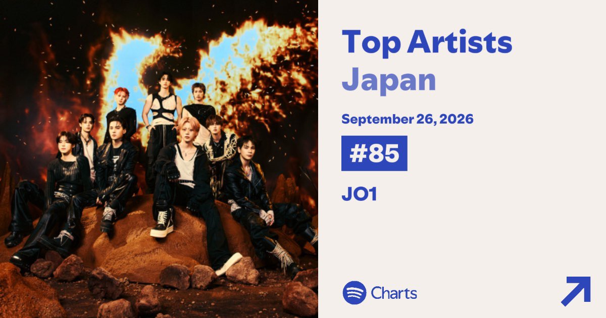 _rara_2_'s tweet photo. 🟢Spotify Daily Top Artists Japan 

🆘85位🔻(↓18⚠️)  #JO1 
￣￣￣￣￣￣￣￣￣
昨日の急落からさらに急落してしまいました。
年に数回、今年はIGNITEが唯一のCDリード曲なので全力で盛り上げ続け、来年に繋げていこう

◈ PLANJは別集計◈ https://t.co/9NqmMrGx8A