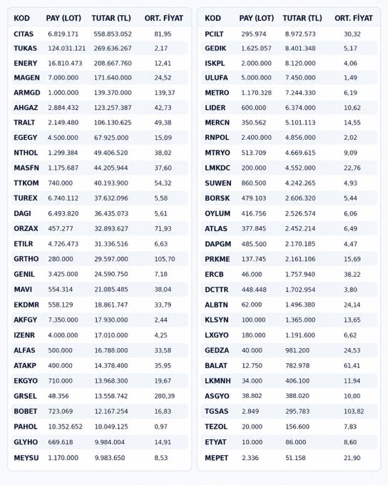 gajensen89's tweet photo. 21–25 Eylül arasında 58 şirket yaklaşık 2,2 milyar TL’lik pay geri alımı gerçekleştirdi. Zor dönemlerde şirketlerin ve patronların piyasaya daha fazla sahip çıkması gerektiğini düşünüyorum. İçlerinde benim çok beğendiğim şirketler de var. Bu alışları önemle takip ediyorum. https://t.co/yfjeyfQ3bO
