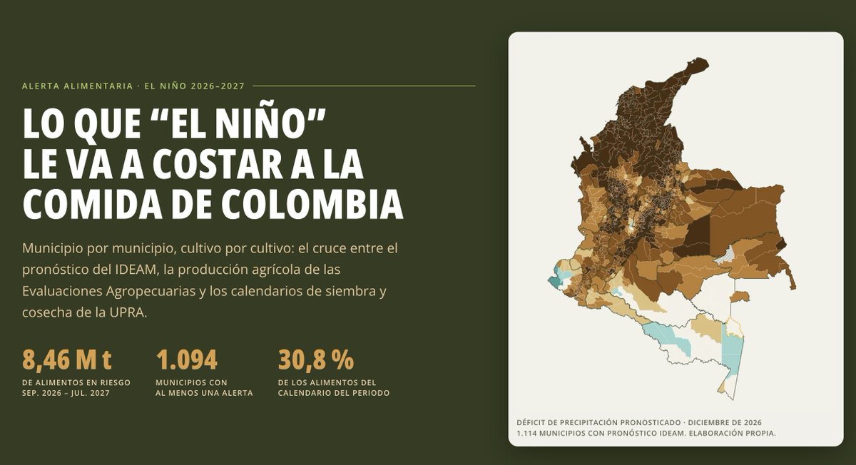 MCarvajalinoV's tweet photo. En las últimas semanas el país ha enfrentado altas temperaturas, sequías e incendios forestales asociados a la variabilidad climática. Se ha advertido el riesgo sobre más de ocho millones de toneladas de alimentos y más de un millón de hectáreas productivas, con posibles impactos sobre los precios, el abastecimiento y el acceso a los alimentos. En el fondo, esta es una discusión sobre la seguridad alimentaria y el hambre. https://t.co/UMeDzni1tA

Sin embargo, mientras aumentan los riesgos climáticos para la producción agropecuaria, en Colombia se plantea levantar la protección sobre cerca de 960.000 hectáreas de suelo rural que hoy cumplen una función estratégica para la producción de alimentos, las áreas de especial protección para la producción de alimentos, las APPA. Se trata del patrimonio territorial que sostiene la soberanía y la seguridad alimentaria del país.

Algunos datos permiten dimensionar la magnitud del problema:
-El 95 % de los alimentos consumidos por la humanidad dependen directa o indirectamente del suelo.
-El 40 % de la superficie terrestre mundial se encuentra degradada o en proceso de degradación.
-Más de 1.000 millones de hectáreas de tierras agrícolas presentan degradación inducida por actividades humanas.
-En Colombia, más de 20 millones de hectáreas presentan degradación severa física, química o biológica.
-Cada año se pierden cerca de 200 millones de toneladas de suelo fértil en el país.
-Alrededor de 1.700 millones de personas viven en regiones donde los rendimientos agrícolas disminuyen como consecuencia de la degradación de la tierra.

La degradación del suelo no sólo reduce la productividad agrícola. También disminuye la infiltración y la capacidad de retención de agua, aumenta la vulnerabilidad frente a sequías e inundaciones y debilita la resiliencia de los sistemas agroalimentarios. Si, donde el suelo esta más degradado hay más riesgos de incendios.

El suelo es un ecosistema vivo que alberga aproximadamente el 25 % de la biodiversidad del planeta. Es la base de la producción de alimentos y uno de los principales reguladores del ciclo hídrico. Sin embargo, cada vez quedan menos suelos de alta capacidad agrológica. En Colombia ya desaparecieron los suelos de clase I destinados a la producción agropecuaria y las mejores tierras productivas continúan sometidas a presiones derivadas de la urbanización, la expansión de infraestructuras y otros cambios de uso.

La transformación del suelo agrícola suele ser irreversible. Cuando se pierde la capa orgánica y se sustituyen sus funciones ecológicas y productivas, desaparece también una parte de la capacidad del territorio para producir alimentos y gestionar el agua. La urbanización, la fragmentación predial y las actividades mineras generan una pérdida funcional del suelo que desplaza la actividad agropecuaria y compromete el abastecimiento futuro.

Precisamente por ello, durante la XVII Conferencia de las Partes de la Convención de las Naciones Unidas de Lucha contra la Desertificación (COP17), la FAO y la UNCCD advirtieron que la degradación de las tierras agrícolas constituye una amenaza directa para la producción de alimentos, la disponibilidad de agua y la resiliencia de los territorios rurales. En consecuencia, recomendaron fortalecer la regulación y protección de los suelos agrícolas, consolidar la planificación del uso del suelo, evitar transformaciones incompatibles con su vocación productiva y conservar las áreas estratégicas para la producción de alimentos.

La pregunta es sencilla: en un país donde más de 20 millones de hectáreas ya están degradadas y donde la crisis climática amenaza la producción de alimentos, 
¿tiene sentido reducir la protección de los mejores suelos agrícolas o deberíamos fortalecerla?

Cuando no hayan suelos ya no habrá comida,  
The status of land tenure and governance
https://t.co/kZScbx2kKK

Status of the world's soil resources 2026
https://t.co/FTAuSVvgFs

Living soils, productive lands, resilient landscapes
https://t.co/o81Z6dQADC