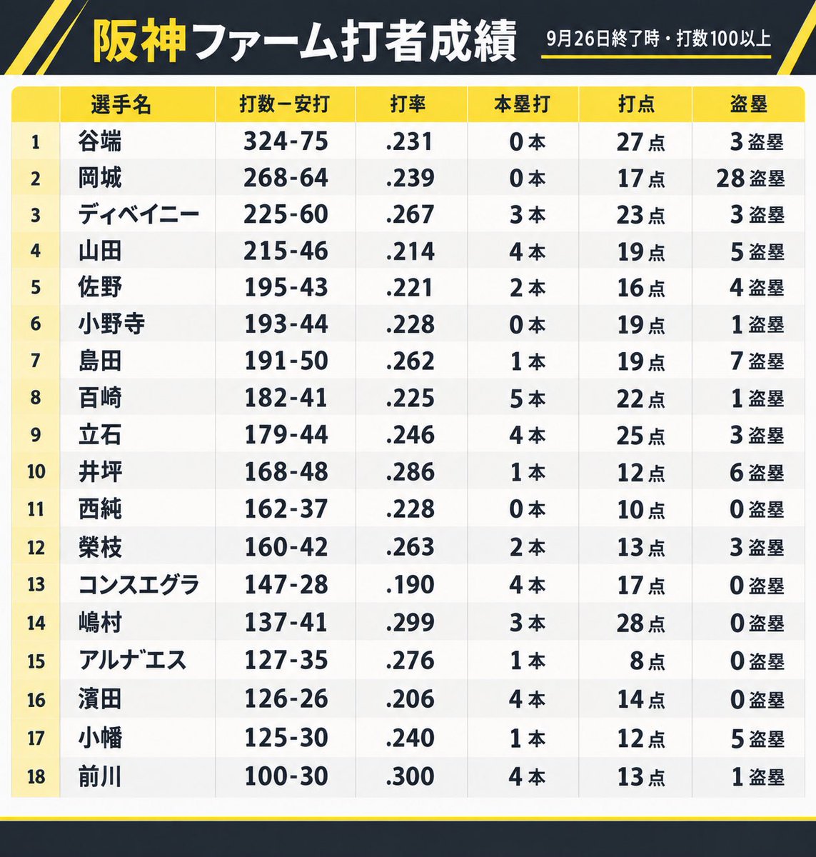 tktktktktigers's tweet photo. ファーム全日程が終了しました

阪神選手のファーム打者成績（100打数以上） https://t.co/TkPT60zFCT