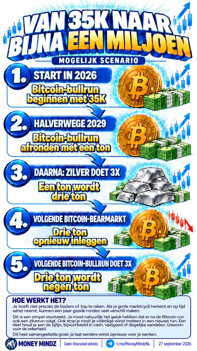 SkyHigInv43's tweet photo. Samengestelde groei cq het compounding effect kort uitgelegd.

#compounding #beleggen #aandelen #bitcoin #goud #zilver https://t.co/qFERcz6CHi