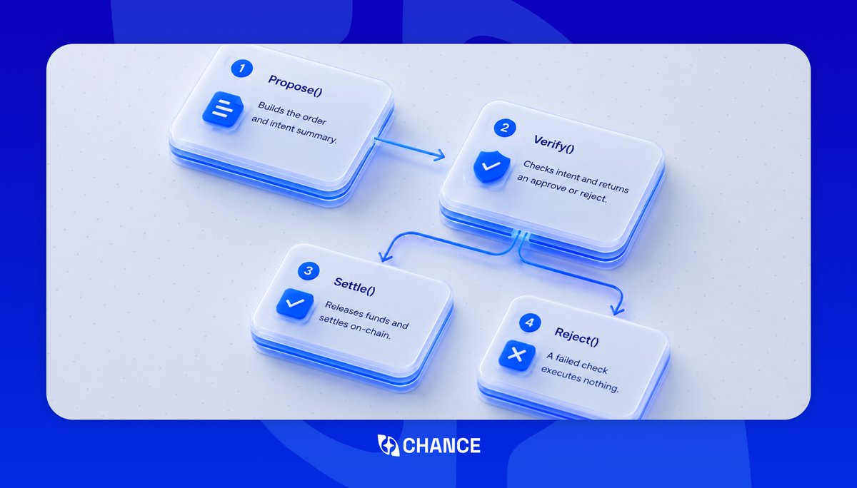 Chance_'s tweet photo. Every transaction starts with intent, then goes through three steps: Propose, Verify, Settle. 

Chance independently checks the action against what you intended and only releases funds when it passes. 

If the verification fails, nothing moves. https://t.co/58M7IQ0944