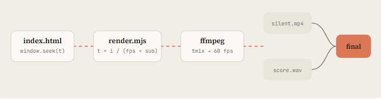 图：index.html → render.mjs → ffmpeg → silent.mp4 + score.wav → final