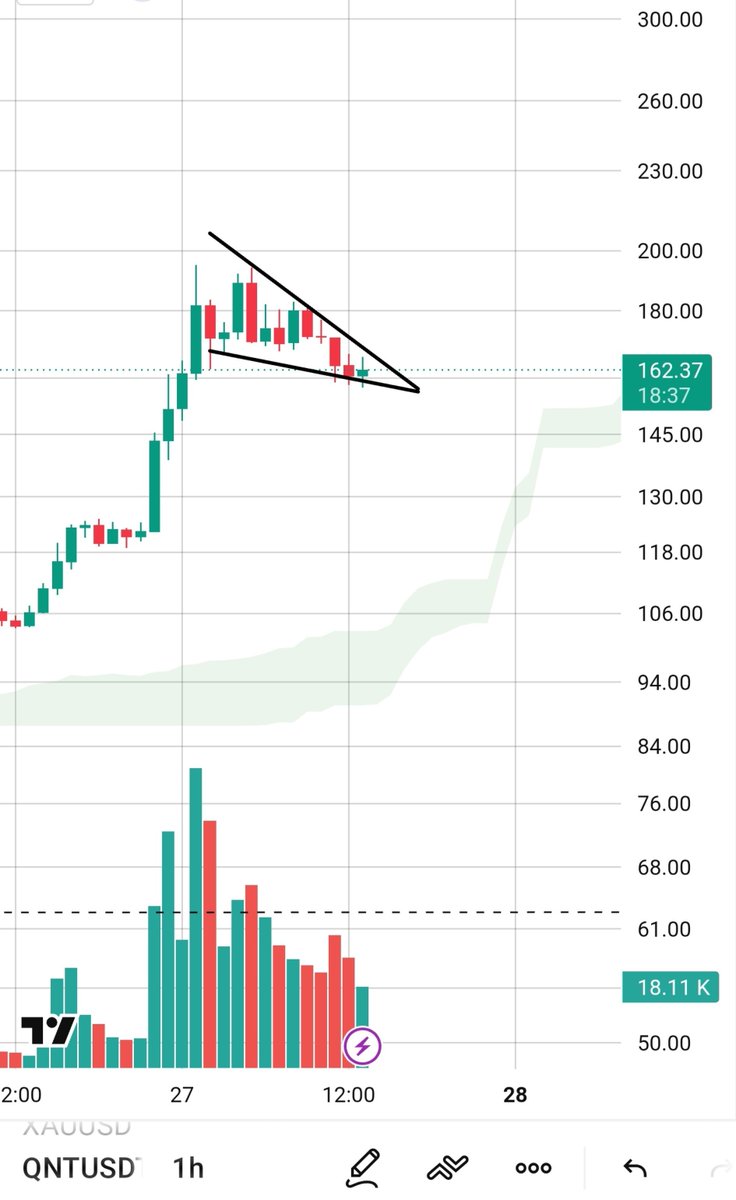Legitcryptonerd's tweet photo. $Qnt

Ready for round 3 ?

Check the below tweet when I said ready for round 2 when #Qnt was at $98 &amp; it hit $194.

So I ask you again..
Ready for round 3 ?

If you missed $Zec then here is your another chance.

Remember #Qnt has lower supply than #Zec

$btc $eth $link $xrp $Sol https://t.co/OFn939SNCV