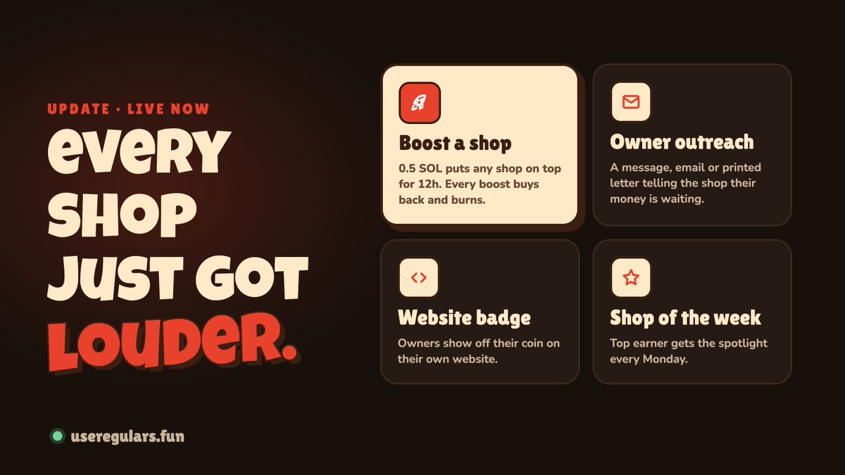 regularsfun's tweet photo. every shop just got louder 📣

the update is live:

🚀 boost a shop: 0.5 SOL pins any shop to the top of explore + the map for 12h. every boost buys back and burns $REGULARS 🔥
✉️ tell the owner: one tap writes the DM, email or printed letter telling the shop their fees are waiting
🏷️ website badge: verified owners show off their coin on their own site
🏆 shop of the week: top earner gets the spotlight every monday

every buyback + burn is on-chain with a solscan link on the site. go boost your local 👇
https://t.co/BEA9LPKYca