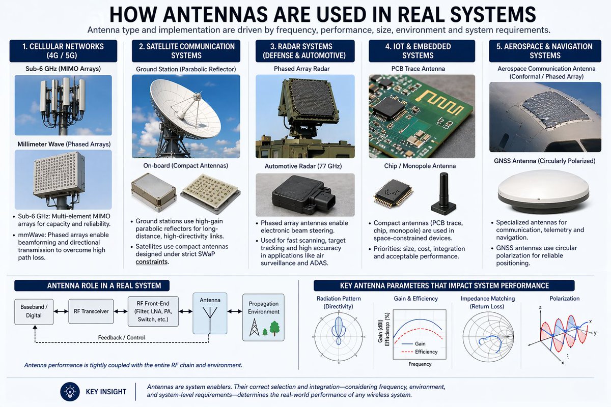 RaymingTech's tweet photo. How Antennas Work in Real-World Systems 📡

Antennas don’t exist in isolation. Their performance is deeply tied to RF front-end design, the propagation environment, and system-level goals. Here’s how that plays out across key applications:

📱 Cellular (4G/5G)
Sub-6 GHz systems rely on multi-element MIMO arrays for capacity and link reliability. At mmWave frequencies, phased arrays enable beamforming to overcome path loss and improve spatial reuse.

🛰️ Satellite Communications
Ground stations use high-gain parabolic reflectors for long-distance, high-directivity links. Onboard satellites demand compact antennas (arrays or reflectors) optimized under strict size, weight, and power (SWaP) limits.

🚗 Radar (Defense & Automotive)
Phased arrays enable electronic beam steering—no moving parts, fast scanning, precise tracking. Critical for air surveillance and automotive sensing where speed and accuracy matter.

🔌 IoT & Embedded Systems
PCB trace, chip, and monopole antennas dominate space-constrained devices. Trade-offs lean toward size, cost, and integration over raw efficiency or bandwidth.

✈️ Aerospace & Navigation
GNSS antennas use circular polarization and stable radiation patterns to maintain reliable positioning under dynamic, high-motion conditions.

Key takeaway: Antenna performance isn’t just about the radiator. Impedance matching, efficiency, polarization, and pattern shape the overall system outcome. Great antenna engineering = system-level optimization, not just a structure.

#AntennaDesign #RFEngineering #5G #IoT #Radar #Satcom