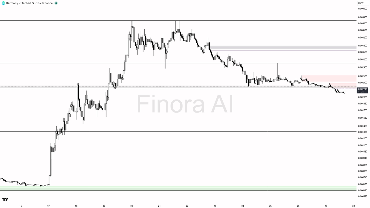 👀 $ONE 5.7x volume spike on 3.8% pop still looks like counter-trend noise

- my bias is bearish here on the 1h: price is trading below the last confirmed lower