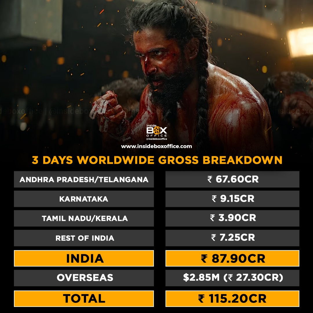 InsideBoxOffice's tweet photo. #Nani and #SrikanthOdela's #TheParadise stays flat across India and overseas on Day 3 (1st Saturday). It has grown minorly in the Hindi belt along with Tamil Nadu & Kerala combined, remains flat in Karnataka, and declines in Andhra Pradesh & Telangana.

India: Rs 87.90cr
Overseas: $2.85M (Rs 27.30 crore)
Total Worldwide Gross: Rs 115.20 crore (3 days)

Source: IBO Tracking

Note: Inside Box Office (IBO tracking) reports ‘trade numbers’ from actual sources which are different from producer numbers.

Detailed Report:

🔗 https://t.co/gJGy3zrJ32