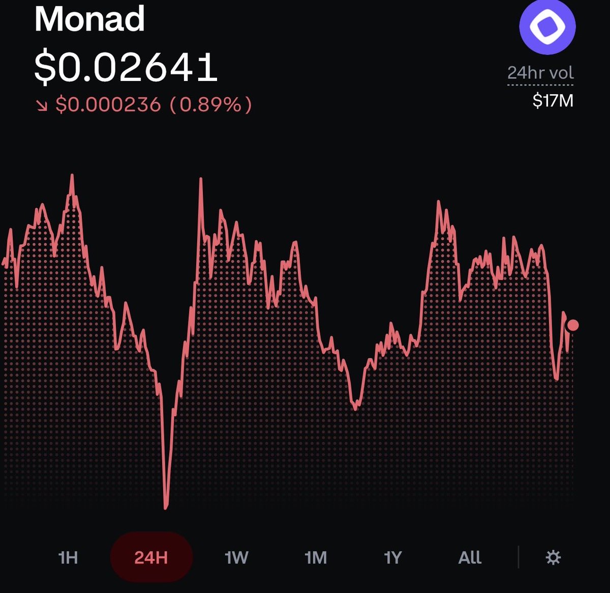 FMonadz's tweet photo. Lol the volume… no one really cares about monad:native  @monad this is a daily volume on ONE solana:So11111111111111111111111111111111111111112 meme😭😭😭 https://t.co/WfcxnjcJjE
