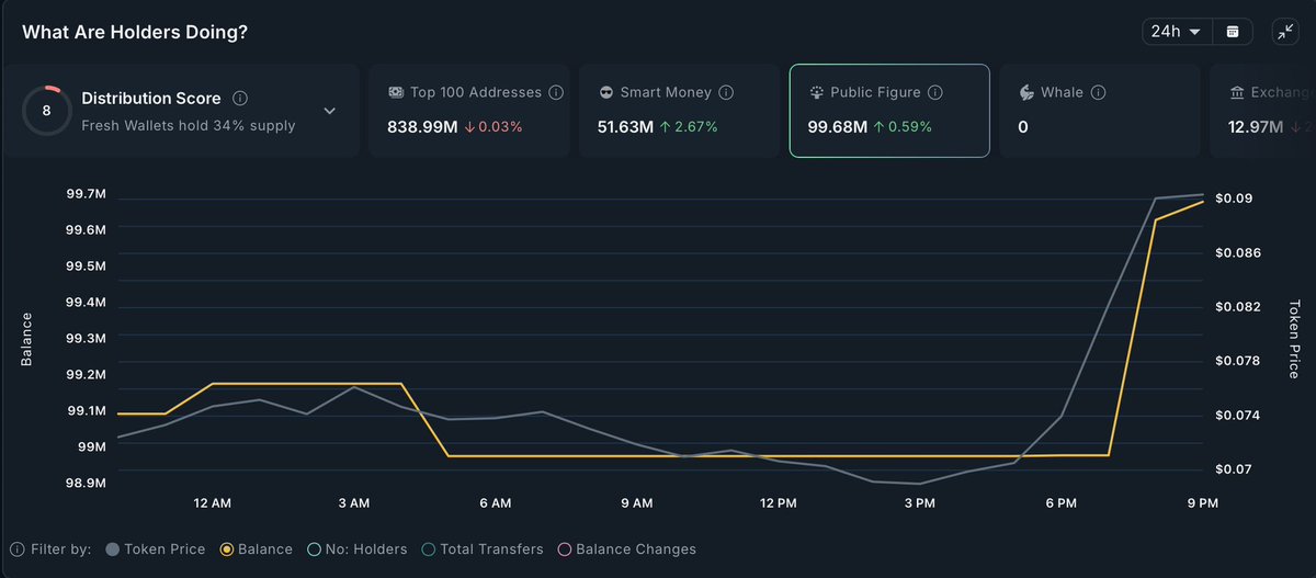 Chyan's tweet photo. 👀 Smart money buying. KOLs holding. $ORBIO +25% — and the flows suggest this one has more 🦵🦵🦵.

Robinhood Chain is still definitely not one to fade, and $ORBIO is exactly why I haven’t switched off.

📊 $ORBIO 24H onchain via @nansen_ai

• +24.9% over 24H
• Smart traders: +$112K inflow (3.9× avg)
• Fresh wallets: +$1.4M inflow
• Exchange outflows: -$222.5K
• Buy/sell ratio: 1.49×
• $759K buys vs $509K sells
• ~$3.3M liquidity

🧠 What catches my eye

Zoom out to 7D:

• Smart traders: +$214.6K net inflow
• 39 smart wallets active
• KOLs remain net buyers
• $8.0M buys vs $7.3M sells

So this isn’t just one good candle.

More importantly, KOLs aren’t trimming into strength… yet.

They’re holding firm and adding while smart money accumulates, fresh wallets arrive and supply moves off exchanges.

Very different look from a token pumping while early wallets quietly head for the exit.

📌 TLDR

The market has cooled off in some of the right places after the recent frenzy.

That’s healthy.

But quieter doesn’t mean switch off.

It’s often when the noise dies down that the best positioning becomes easier to spot — and $ORBIO has definitely caught my 👁️ rn.

That said, PA looks a little stretched after the +25% move, so I’d rather wait for a pullback or some consolidation than chase here.

🎯 Rough areas I’d watch:

• $0.080–0.085 → first area of interest
• $0.072–0.078 → much more attractive on a deeper flush
• $0.090+ → would rather see consolidation first

For me, the tell comes on the pullback.

If smart money and KOLs keep adding instead of using weakness to exit, $ORBIO could go on another sprint 👀

Markets rotating, 👀 still onchain — follow @Chyan for daily insights. 📶

Use discount code CHYAN via the link in my profile to access the best onchain alpha + flow dashboards on @nansen_ai.