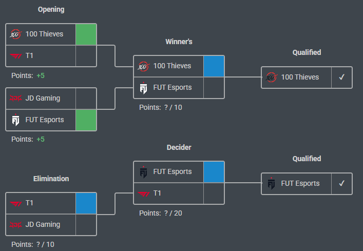 ItsIno_'s tweet photo. Encore une journée à 100% de Pick'Ems, on est parti pour discuter de tout ça :
▫️ FUT et 100T qui gagnent leur match
▫️ Mercato de Fnatic &amp; M8 finalisé ?
▫️ À quoi ressemblera le Top team EMEA 2027 ?

➡️ https://t.co/ScQirxyQuT https://t.co/75qii2P2ge