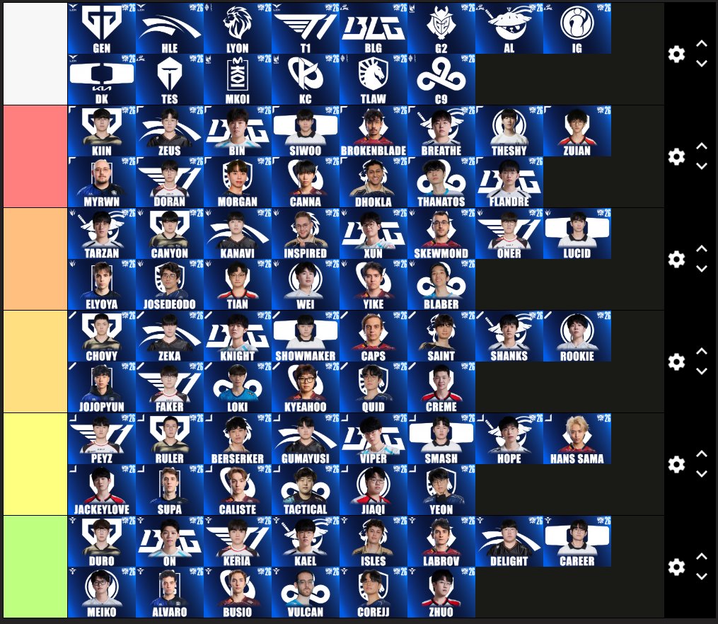 jorgelenny47's tweet photo. Worlds tierlist even tho nobody gaf

T1 worlds magic taken into account for team rating, not for individual player rating because that would be stupid https://t.co/sTi6SdB5L9