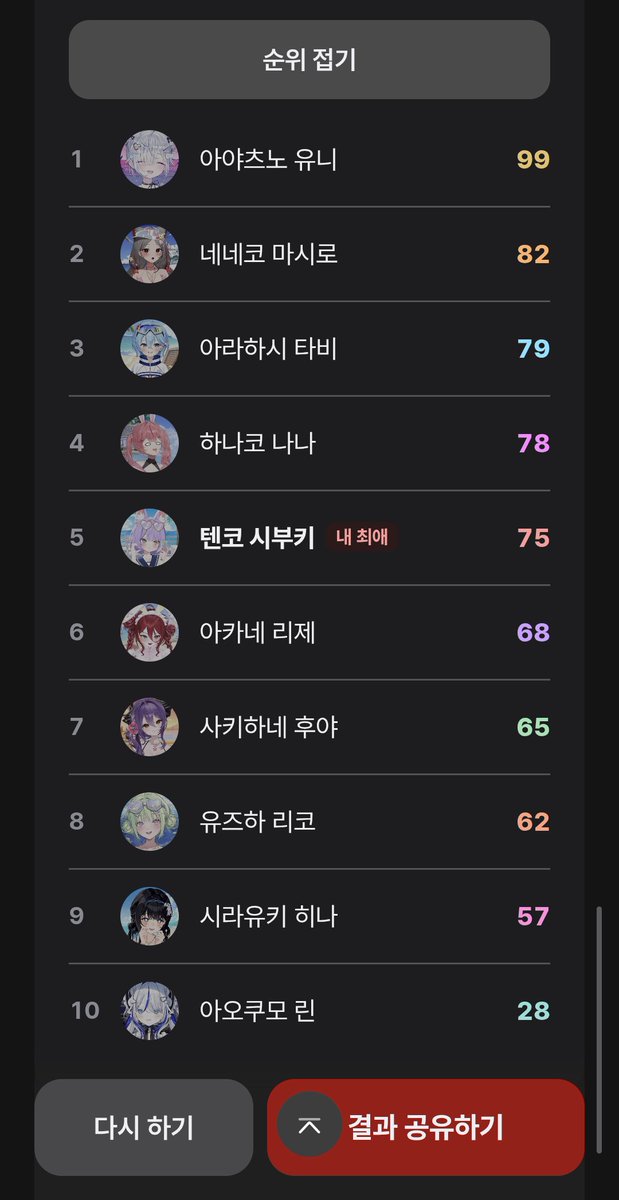 gimu499405's tweet photo. 이거 99점도 나올 수 있는거였나요..?
아무래도 유니랑 천생연분인듯ㄷㄷ https://t.co/sSMDM91DGF