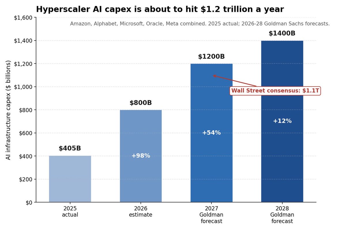 JordanRodr54009's tweet photo. The $1.2 Trillion AI Capex Year Is Nearly Here

Goldman Sachs now expects the five big US hyperscalers (Amazon, Alphabet, Microsoft, Oracle, Meta) to spend a combined $1.2 trillion on AI infrastructure in 2027. That is up from about $800 billion this  year, a 54 percent jump, and $100 billion above the Wall Street consensus of $1.1 trillion. Spending growth then cools to 12 percent in 2028 ($1.4T).

Goldman estimates they need roughly $300 billion a year in AI revenue just to break even on this buildout. Cloud revenue is running only about $70 billion above its pre-AI trendline.

It matters because Goldman says 2027 capex will be a larger share of GDP than any technology investment cycle since the railroad buildout of the late 1800s, and spending already exceeds what the companies generate from operations, which points to more debt financing.

Source: Goldman Sachs via Bloomberg, Sept 25, 2026. Chart recreated from source data.