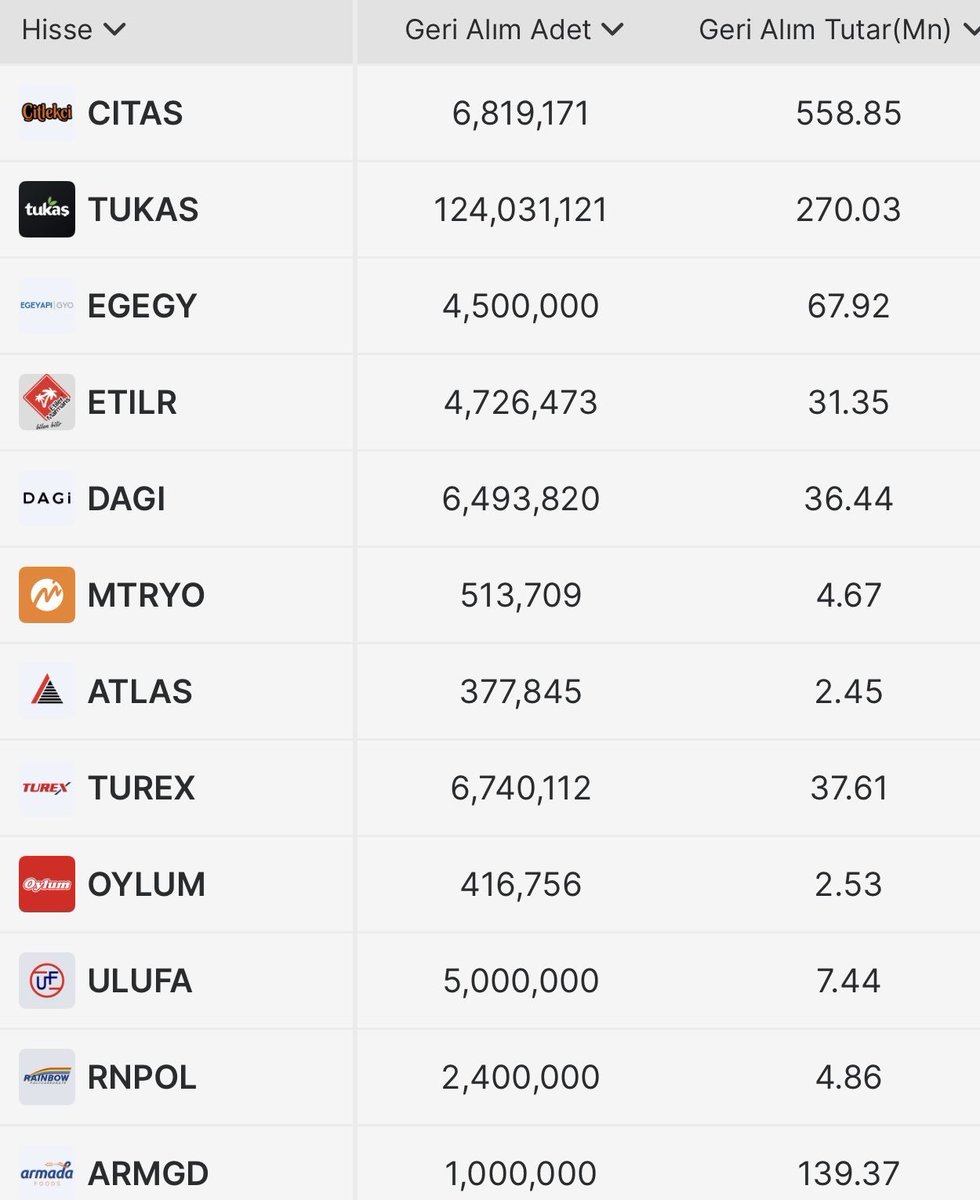 tenikanal's tweet photo. Son 1 hafta içinde gerçekleşen #hisse geri alımları…

#borsa https://t.co/aMyAT1nUYi