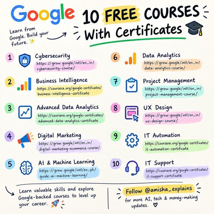 Tasnimet40's tweet photo. 🎓 10 Free Google Courses + Certificates

🔐 Cybersecurity
📊 Data Analytics
🤖 AI &amp; ML
📣 Digital Marketing
💻 IT &amp; Python
🎨 UX Design

🚀 Learn. Certify. Grow.

🔖 Save this post!

Follow @Tasnimet40 for more AI &amp; Tech. https://t.co/1fpcdXXPkB