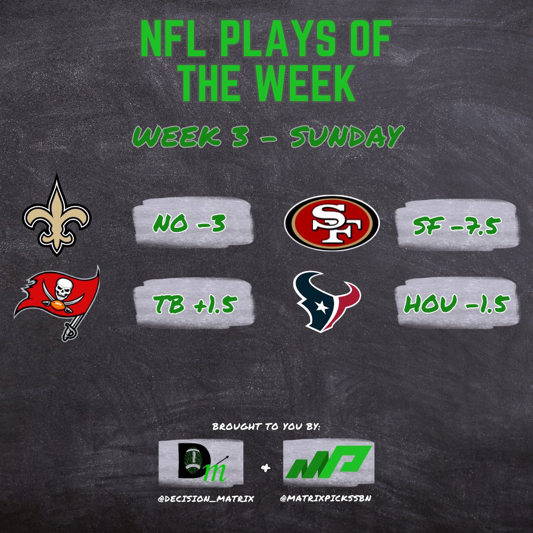 Decision_Matrix's tweet photo. WEEK 3 PLAYS:

Tampa Bay Buccaneers +1.5 (-120) 🏴‍☠️
New Orleans Saints -3 (-120) ⚜️
Houston Texans -1.5 (-112) 🐮
San Francisco 49ers -7.5 (-108) ⛏️ https://t.co/2alXyUQP5K