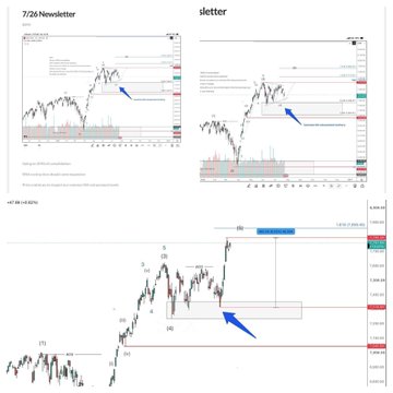 hasanbridges's tweet photo. Highlighting a few from our Sunday newsletter — Elliott Wave counts &amp; swing positions, published before the moves:

$SPX +8%.
$QQQ +11%.
$SMH +17%.
$NVDA +25%.
$MSFT +45%.
$AMZN +28%. https://t.co/Eabjb0Xy8l