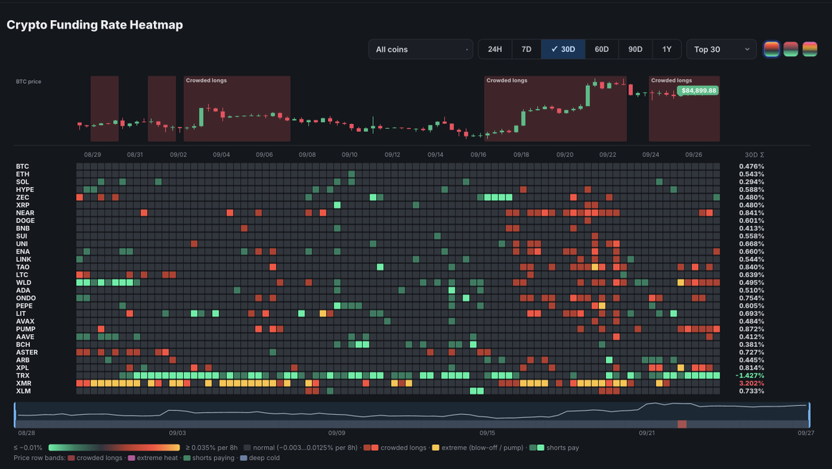 coinfuty's tweet photo. BTC just hit $84.9K and the funding heatmap is still grey. Nobody's crowded yet.

#Bitcoin #Crypto #FundingRate #Futures #BTC https://t.co/bcBr9YqjSJ