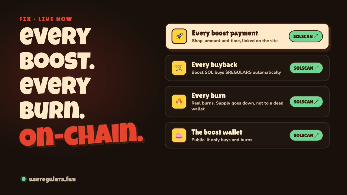 regularsfun's tweet photo. fix live: every boost, buyback and burn is now on-chain proof 🔎

tap boost on any shop → "Proof" shows:
🚀 every boost payment: shop, amount, time
🛒 every $REGULARS buyback
🔥 every burn (real burns, supply goes down)
👛 the public boost wallet

all linked to solscan. don't trust, verify 👇
https://t.co/BEA9LPKYca