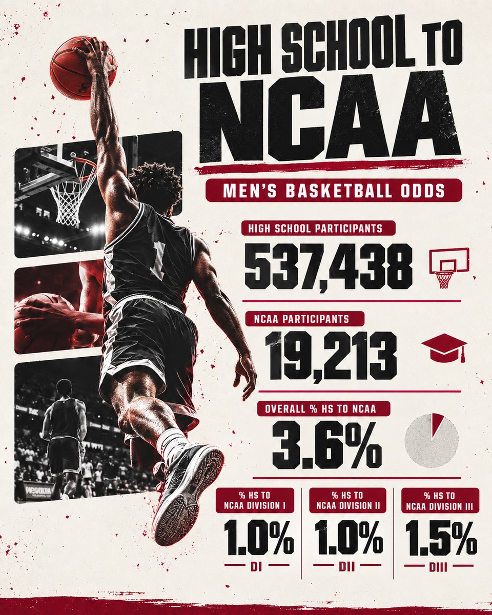 CharlestonOpenR's tweet photo. 🏀The numbers are tough 🏀

Only about 3% will play college basketball at any level.

Don’t take any opportunity for granted. https://t.co/bb0BCy2hrQ