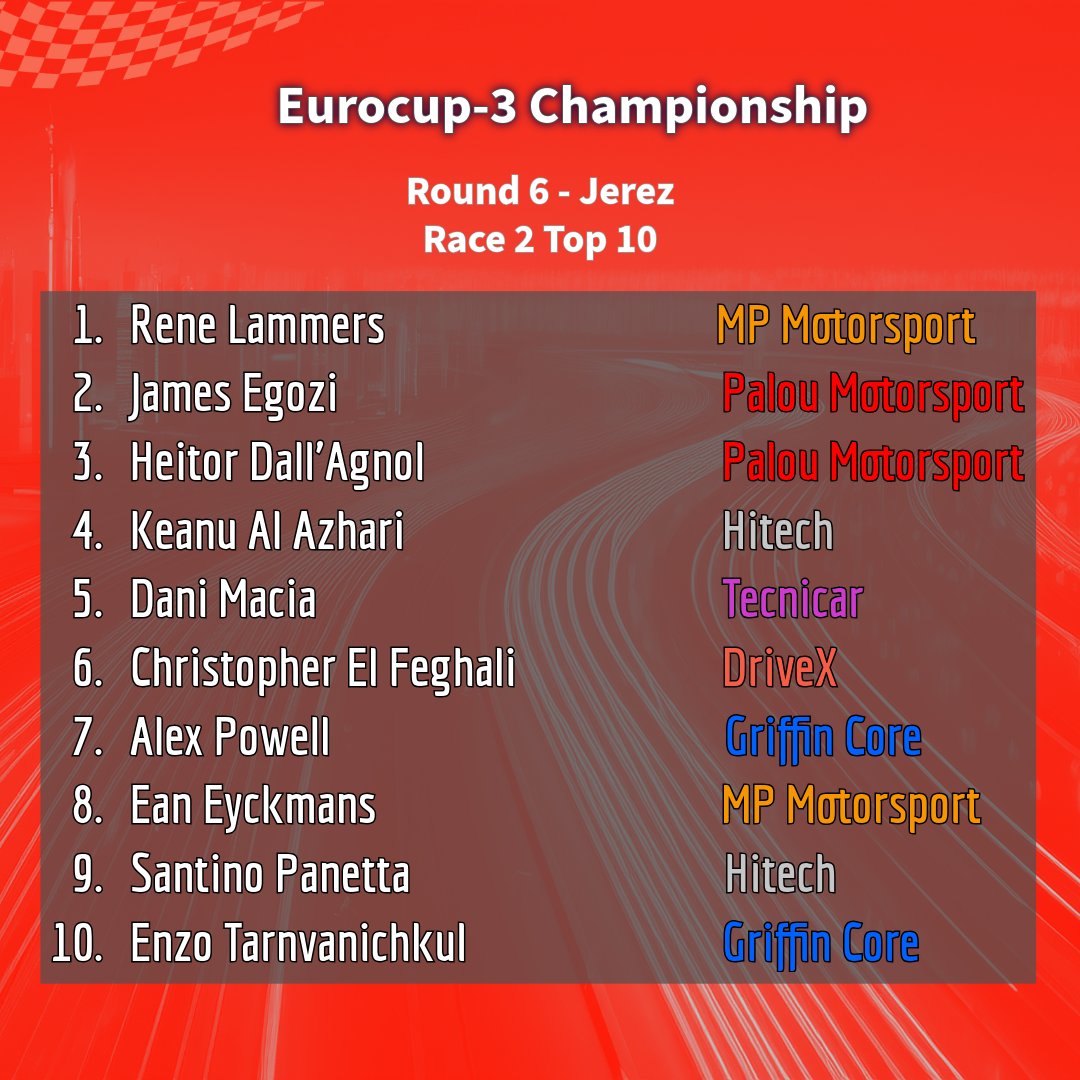FReview01's tweet photo. 2026 EUROCUP-3 CHAMPIONSHIP RACE 2 RESULT - JEREZ (ROUND 6) 🇪🇸

Rene Lammers coverted pole position to victory in the final race of the weekend at Jerez, ahead of champion James Egozi and Heitor Dall'Agnol.

#jerez #eurocup3 #feederreview #motorsport #jerez https://t.co/YbJjO1q1yO