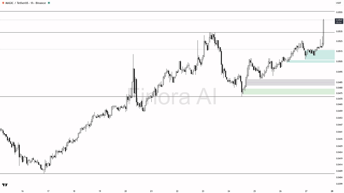 🔥 $MAGIC 35x volume spike with 4.8% 15m push — buyers showing up strong

- my bias is bullish here on the 1h while structure holds — this is aligned with daily