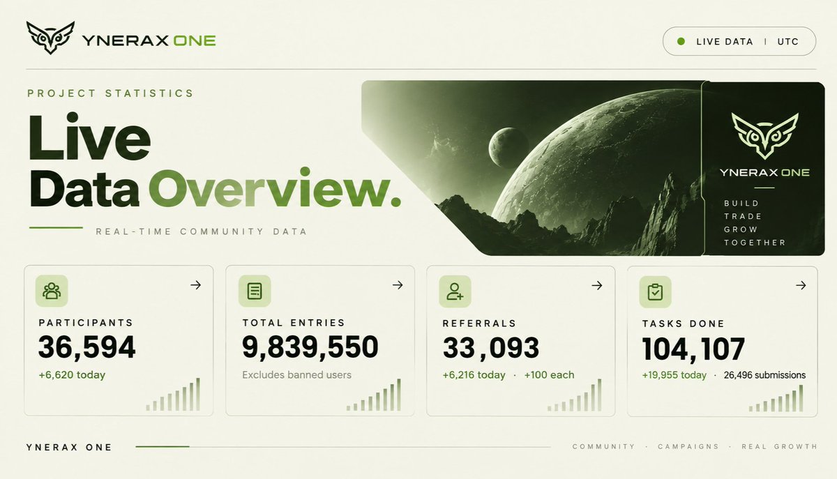 Ahmadzaky50's tweet photo. Day 1 at YneraXOne.
36,000+ people showed up.
9.8M+ entries on the board.
33K+ referrals already.

We may need a bigger leaderboard.💀 https://t.co/gquyVFtNb9