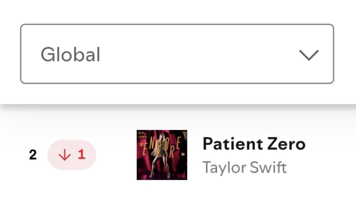 VaelisFox's tweet photo. Taylor Swift's "Patient Zero" drops 1 spot to #2 on global spotify with 5.55M streams, losing over 50% of its streams on its second day. https://t.co/eScqTWwArl