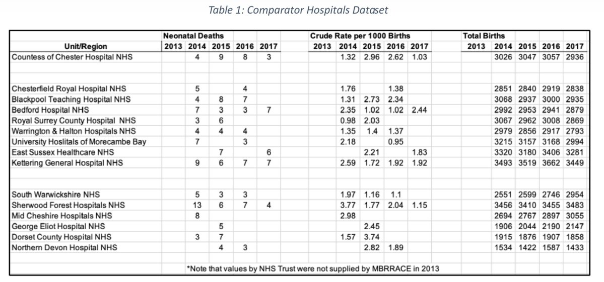 letbymoj's tweet photo. How unusual was the "spike" in maternity deaths at Chester Hospital in 2015-2016 when Lucy Letby worked there?
Well, not *that* unusual.
Blackpool recorded 8 in 2015, 7 in 2016 - just 2 less than Coch.
Sherwood recorded 13 deaths in 2014 alone, 6 in 2015, 7 in 2016. https://t.co/HSicWm0w97