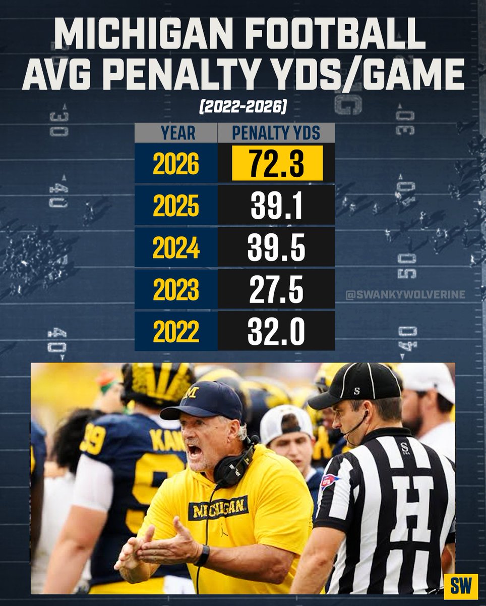 swankywolverine's tweet photo. Michigan needs to clean up the penalty problem immediately https://t.co/PtIRDxuSuY
