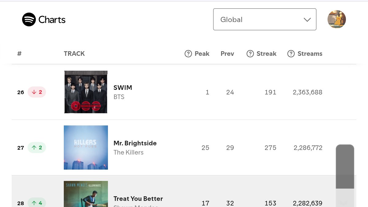 sleepinginsilk's tweet photo. 🚨 SWIM decreased to #26 (-2) with 2.3M streams. Please stream, so we don't decrease a lot in weekends. https://t.co/unIjod5yTr