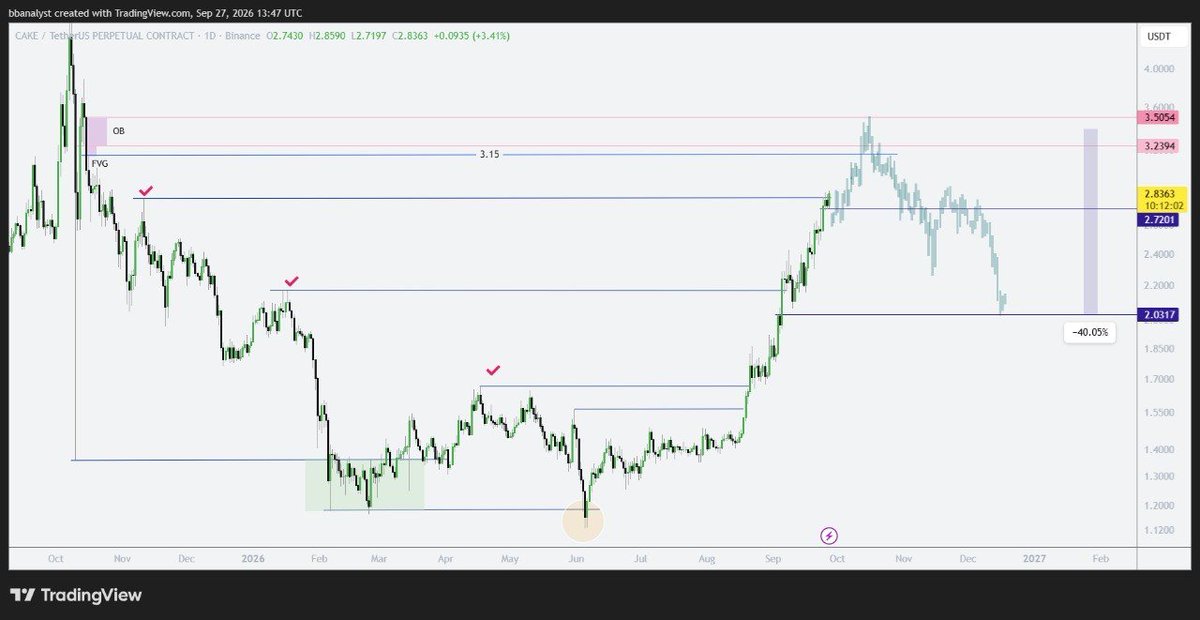 CryptoCrownTM's tweet photo. #CAKE — price has cleared all the liquidity some of the highs without a deep correction. 🎂
 
The highlighted zone is a key area to watch for a reaction and a potential trend reversal.☕️

#Cakeusdt #Crypto #Marketgem #Cryptotrend #Analysis https://t.co/78W6GzY15h