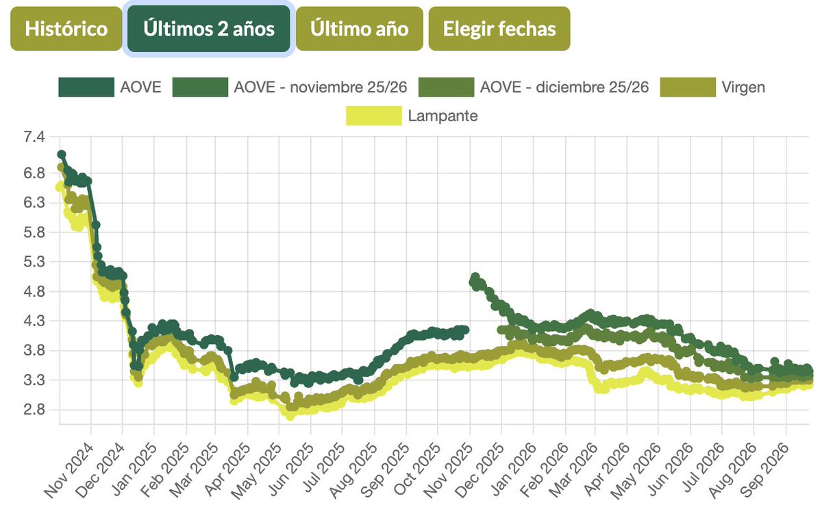 PandaAgricultur's tweet photo. Los precios del #AceiteOliva en España vuleven a los niveles de 2021-2022, antse de su explosión alcista. Y vuelven al promedio registrado en últimos 10 años. #OliveOil #Agricultura https://t.co/idtFsVJsSy https://t.co/ZcrXfzwrIr