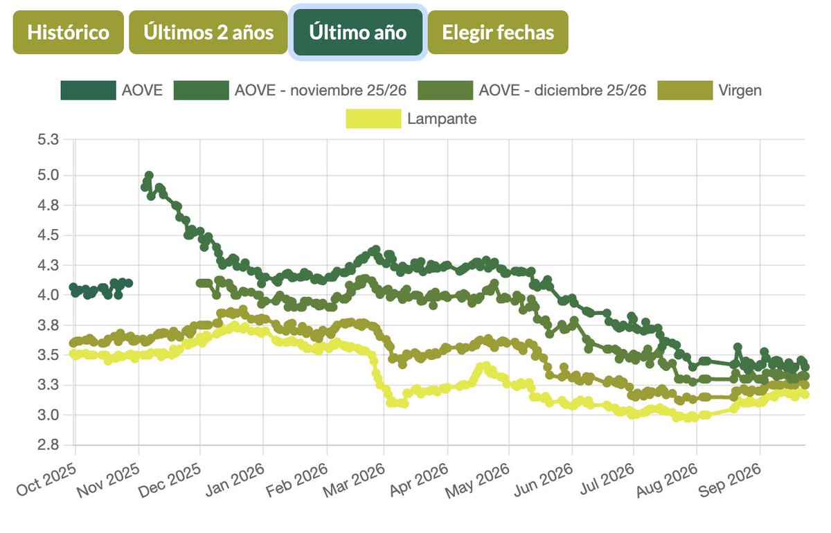 PandaAgricultur's tweet photo. Los precios del #AceiteOliva en España vuleven a los niveles de 2021-2022, antse de su explosión alcista. Y vuelven al promedio registrado en últimos 10 años. #OliveOil #Agricultura https://t.co/idtFsVJsSy https://t.co/ZcrXfzwrIr