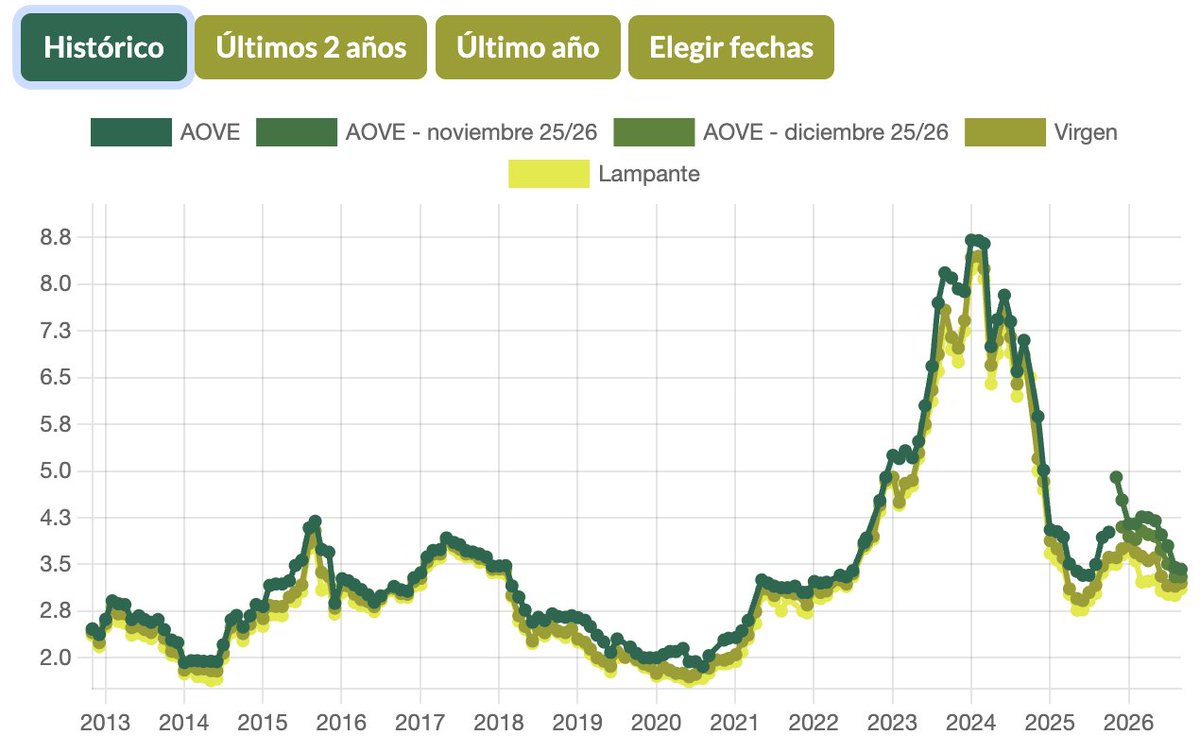 PandaAgricultur's tweet photo. Los precios del #AceiteOliva en España vuleven a los niveles de 2021-2022, antse de su explosión alcista. Y vuelven al promedio registrado en últimos 10 años. #OliveOil #Agricultura https://t.co/idtFsVJsSy https://t.co/ZcrXfzwrIr