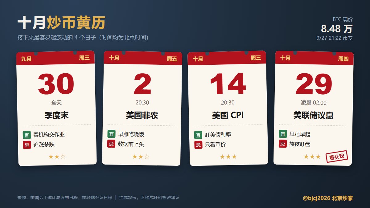 bjcj2026's tweet photo. 这下热闹了！十月到底哪天最容易出事？我把日子给你们圈好了👇

1. 9/30 周三，季度末。机构要交作业，调仓的时候一般不太安生。

2. 10/2 周五晚上8点半，美国非农。

3. 10/14 周三晚上8点半，美国CPI。美债利率都干到5.17%了，通胀要是再超预期，这谁顶得住。

4. 10/29 凌晨2点，美联储议息结果。18个官员里有12个觉得年底利率还得往上走，就看这次加不加了。

说实话，哪天跌我也不知道，我只知道这几天晚上肯定睡不好。

#BTC #比特币